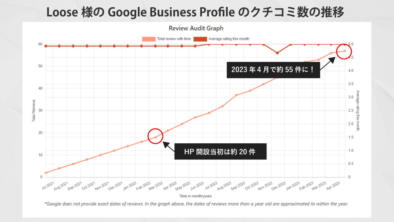 LooseのGoogle Business Profileの口コミ数推移
